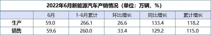 新能源汽车销量