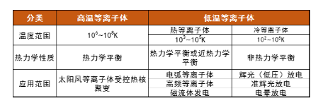 等离子体清洗机中的等离子体温度高吗?会损伤材料吗?-普乐斯