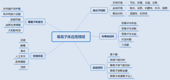 等离子清洗机表面处理技术应用知多少?-普乐斯