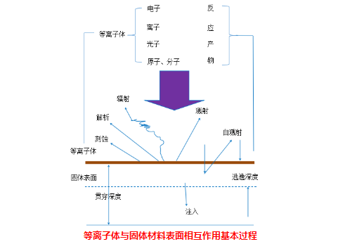 等离子清洗机与固体表面的物理作用有哪些?-普乐斯